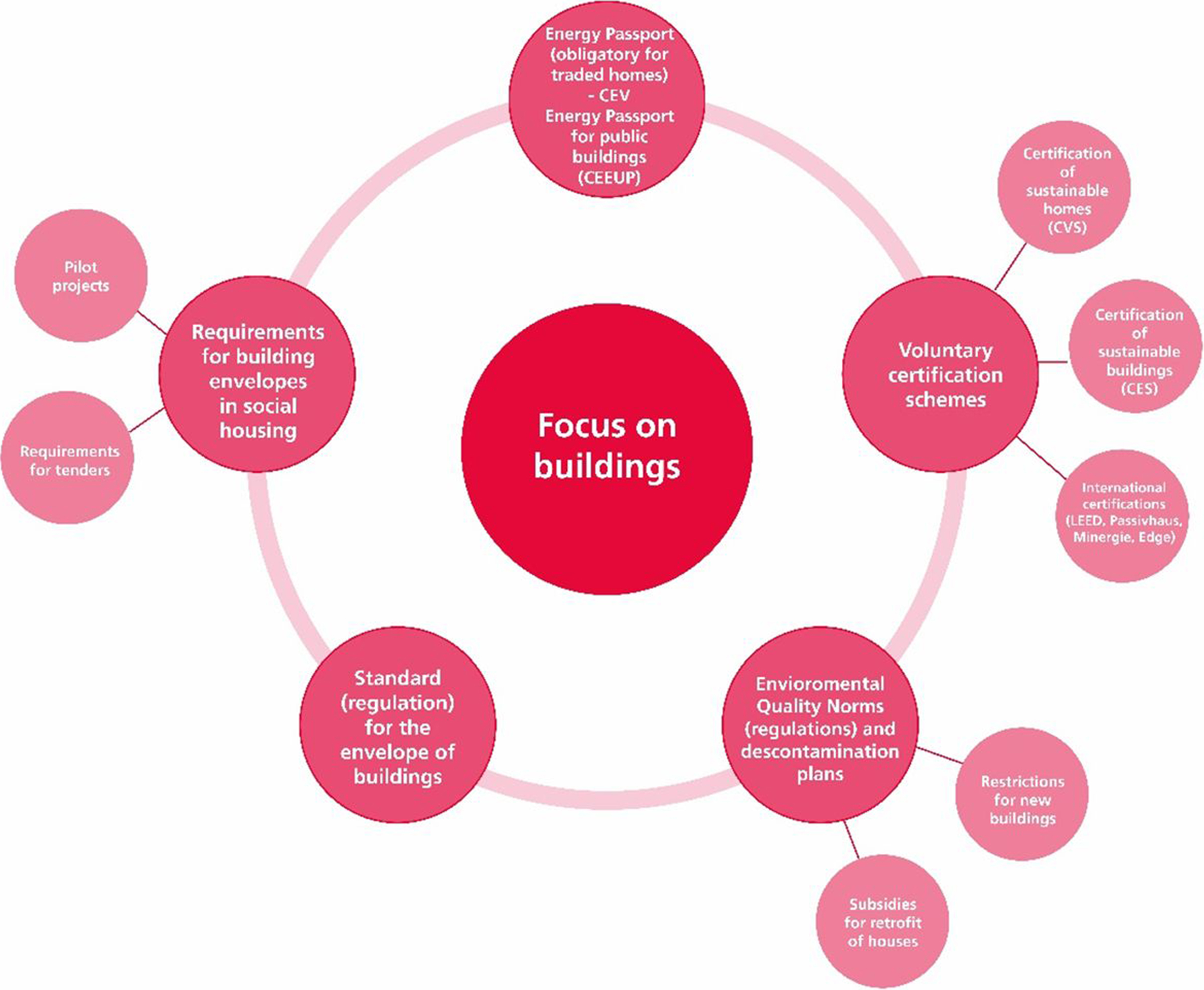 Diagrama esquemático con las principales políticas, reglamentos e instrumentos centrados en los edificios